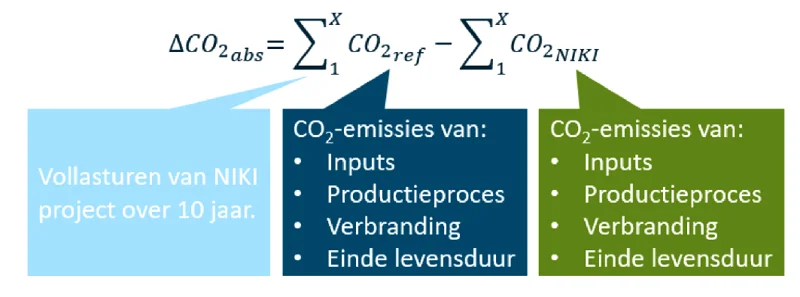 Figuur 1: De CO2-emissiereductie van het NIKI-project ten opzichte van de referentie gedurende de exploitatiefase.
