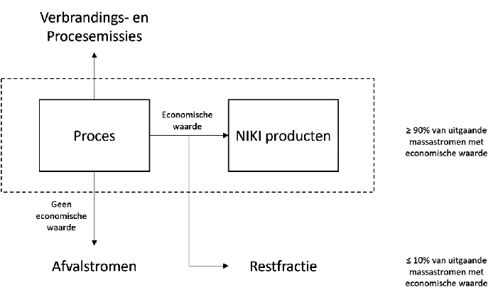 Figuur 3: Afvalstromen en restfractie