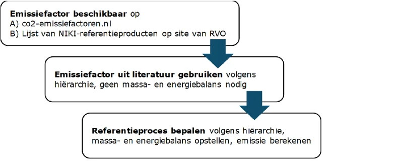 Figuur 4: Stappen om referentieproduct te bepalen