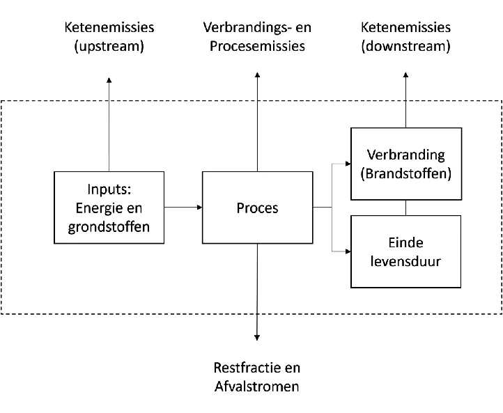 Figuur 5: Levenscyclusfasen en gerelateerde emissies