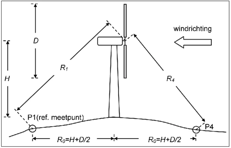 Figuur 1.2 schematische weergave meetposities P1 benedenwinds en P4 bovenwinds