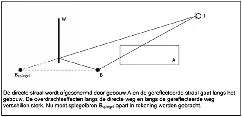 Figuur 2.3 Wel spiegelbron in rekening brengen en Drefl = 0 dB