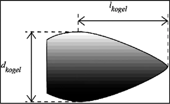 Figuur 2.1: Effectieve lengte lkogel en diameter dkogel van een kogel