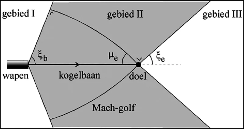 Figuur 2.2: Illustratie van de gebieden I, II en III die worden gebruikt bij de modellering van kogelgeluid. Gebied II wordt het Mach-gebied genoemd. De gekromde lijnen representeren de doorsnede van de kegelvormige Mach-golf op het moment dat de kogel het doel bereikt. De Mach-hoek bij het doel is