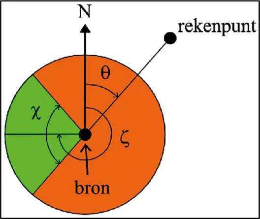Figuur 4.4: Een windroossector χ, ζ betekent dat alleen windrichtingen ζ ± χ/2 relevant zijn de groene sector in de figuur . Dit voorbeeld toont een windroossector 90°, 270° , waarbij alleen windrichtingen tussen noordwest en zuidwest relevant zijn. De hoek θ, die de lijn van bron- naar rekenpunt ma