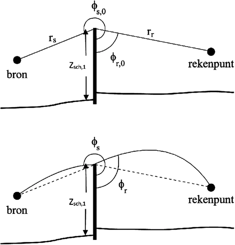 Figuur 4.10: Straalkromming
