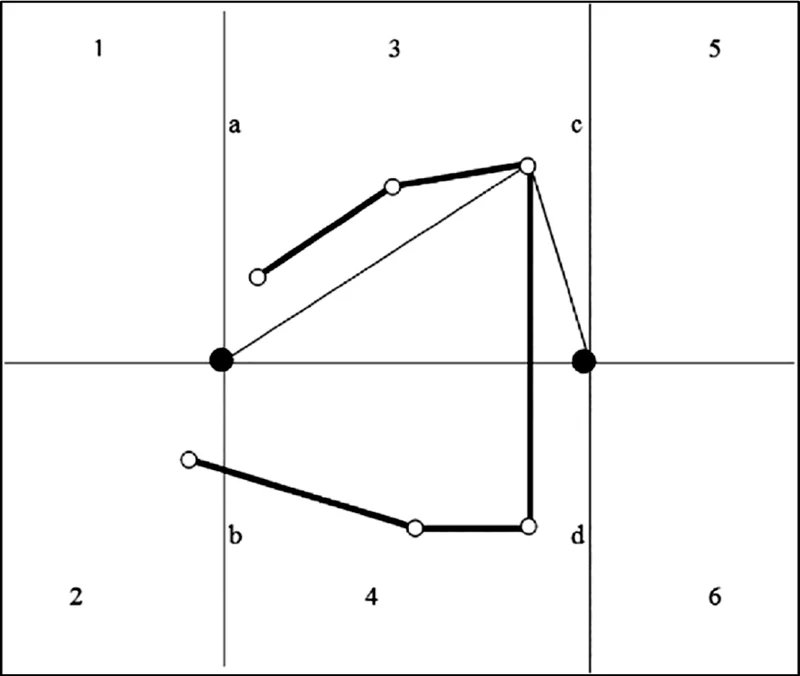 Figuur 4.11: Meervoudig scherm met zes hoekpunten. De linker omweg is aangegeven. Er is geen rechter omweg mogelijk in deze situatie. Lijn a–b gaat in dit horizontale vlak door het bronpunt en lijn c–d door het rekenpunt.