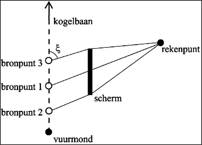 Figuur 4.12: Schematische weergave van afscherming van kogelgeluid.