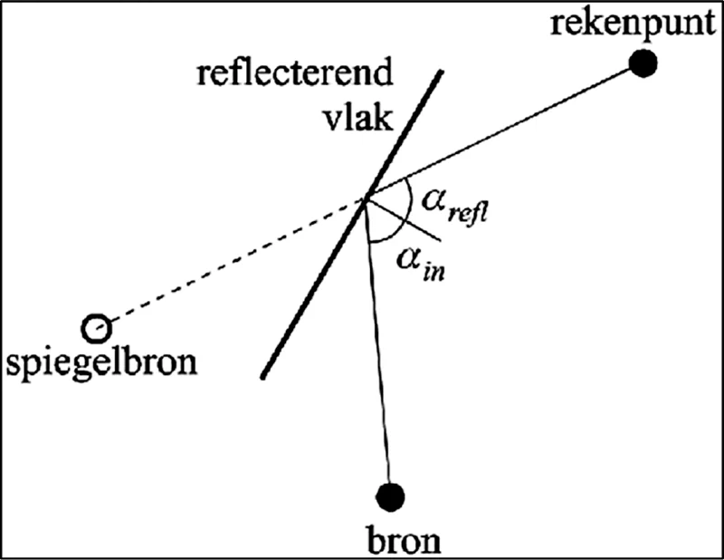 Figuur 4.14: Voor een spiegelreflectie geldt dat de hoek van inval αin gelijk is aan de hoek van reflectie αrefl . Een spiegelreflectie wordt gemodelleerd met behulp van een spiegelbron.