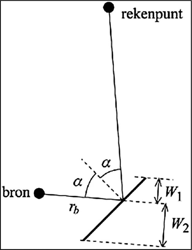 Figuur 4.15: Illustratie van een spiegelreflectie, met daarin aangegeven de afstanden W1 en W2, de horizontale afstand rb van de bron tot het reflectiepunt, en de reflectiehoek α.