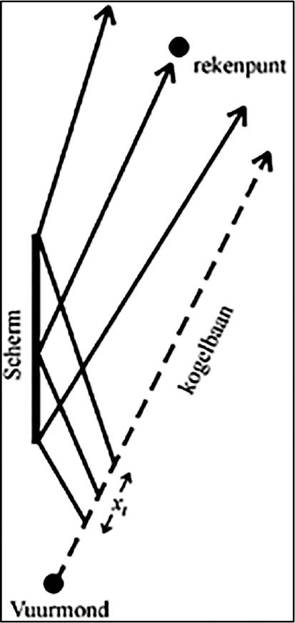 Figuur 4.16: Schematische weergave van de reflectie van kogelgeluid.