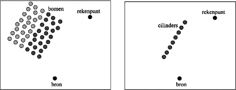 Figuur 4.17: Bij een diffuse reflectie aan een bosrand wordt de bosrand links vervangen door één rij equidistante cilinders aan de bosrand rechts .