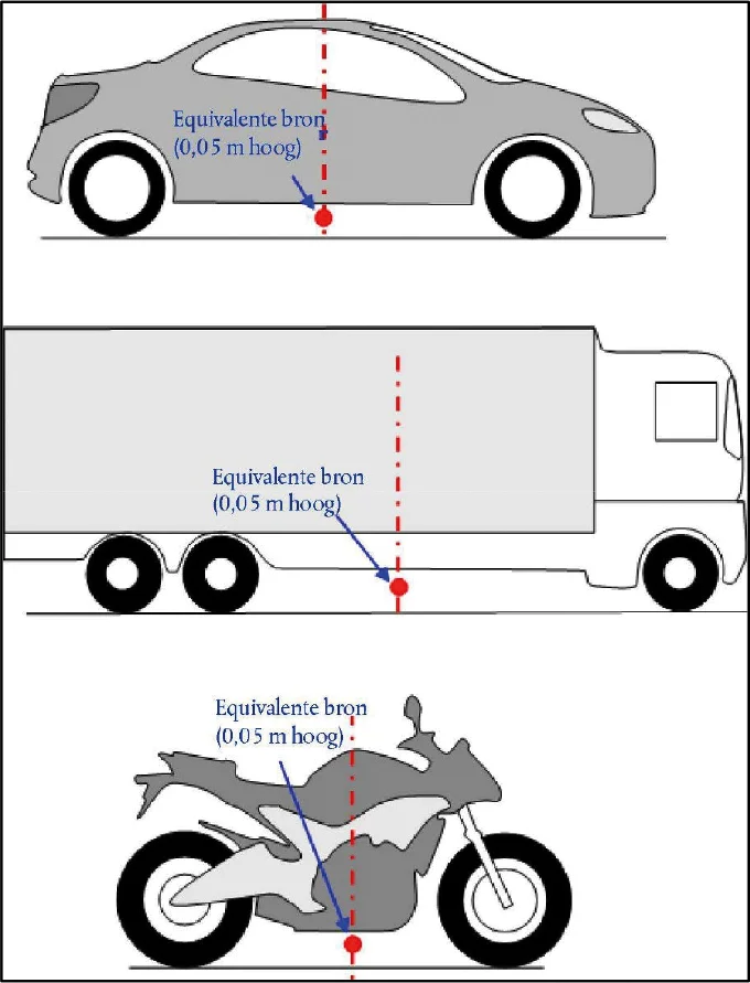 Figuur 2.2.a, Locatie van equivalente puntbron op lichte voertuigen categorie 1 , zware voertuigen categorieën 2 en 3 en tweewielers categorie 4