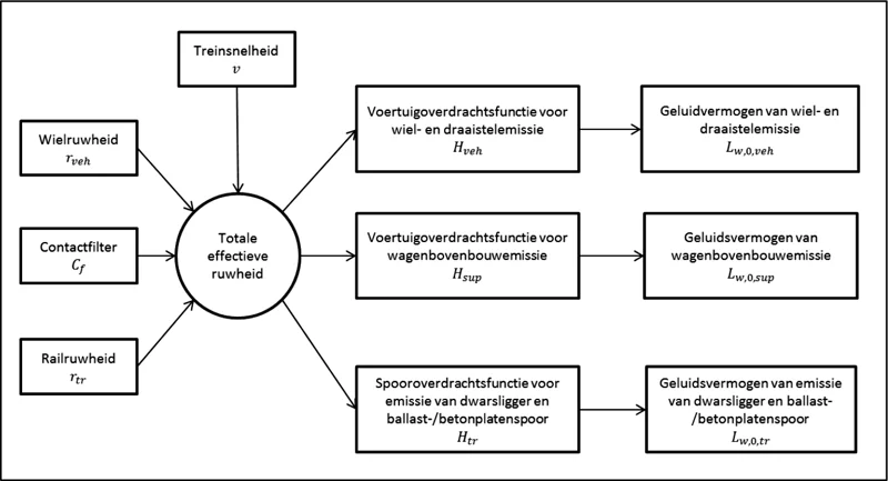 Figuur 2.3.c, Regeling van het gebruik van de verschillende definities van ruwheid en overdrachtsfunctie
