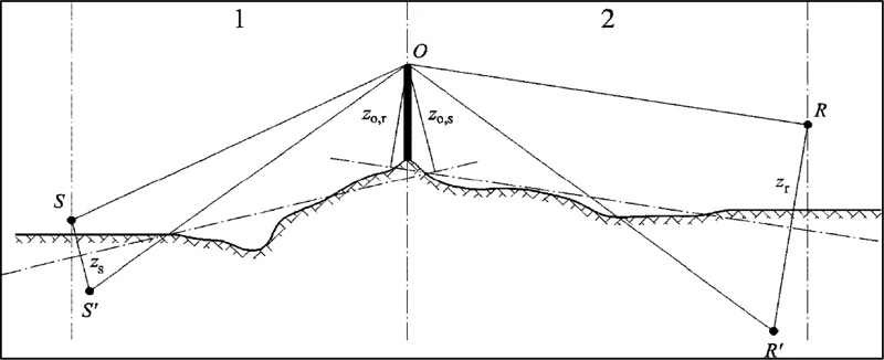 Figuur 2.5.c, Geometrie van een berekening van de demping door diffractie