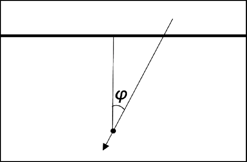 Figuur 3.1 Bepaling van de hoek φ.
