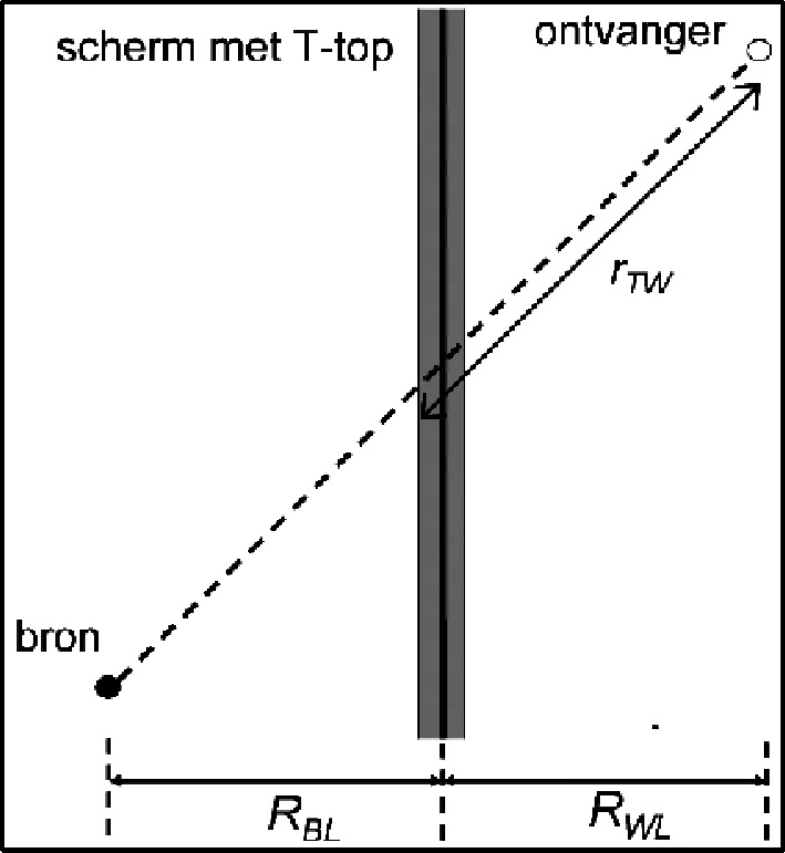 Figuur 5.3 Bovenaanzicht van de berekening van de afstand rTW tussen het scherm en de ontvanger.