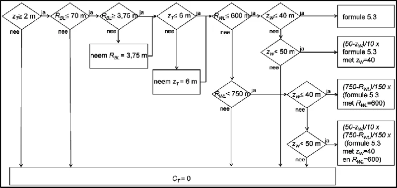 Figuur 5.4 Procedure voor de bepaling van de waarde van CT.