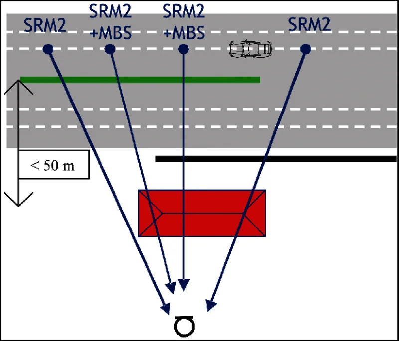 Figuur 6.1 Schematische weergave van situaties waarbij het effect van een middenbermscherm wordt bepaald volgens de rekenregel middenbermscherm.