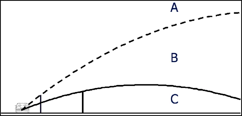 Figuur 6.2 Indeling van de gebieden ter bepaling van effect middenbermscherm; gebied A: het gebied boven beide lijnen; gebied B: het gebied tussen de twee lijnen; gebied C: het gebied onder beide lijnen.