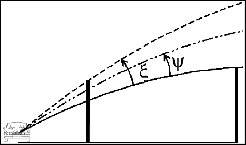 Figuur 6.3 Illustratie van de hoeken ξ en ψ.