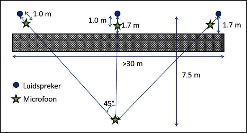 Figuur 7.1 Schematische voorstelling van de meetposities met hoeken θ van -45°, 0° en 45°.