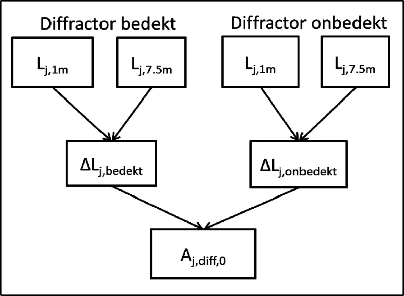 Figuur 7.2 Bepaling van het diffractoreffect per 1/3 octaafband Aj,diff,0 bij één hoek hier 0° .