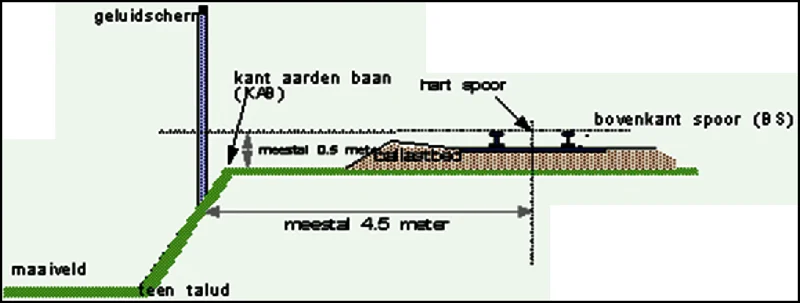 Figuur 3.3 Dwarsdoorsnede van een standaard talud.
