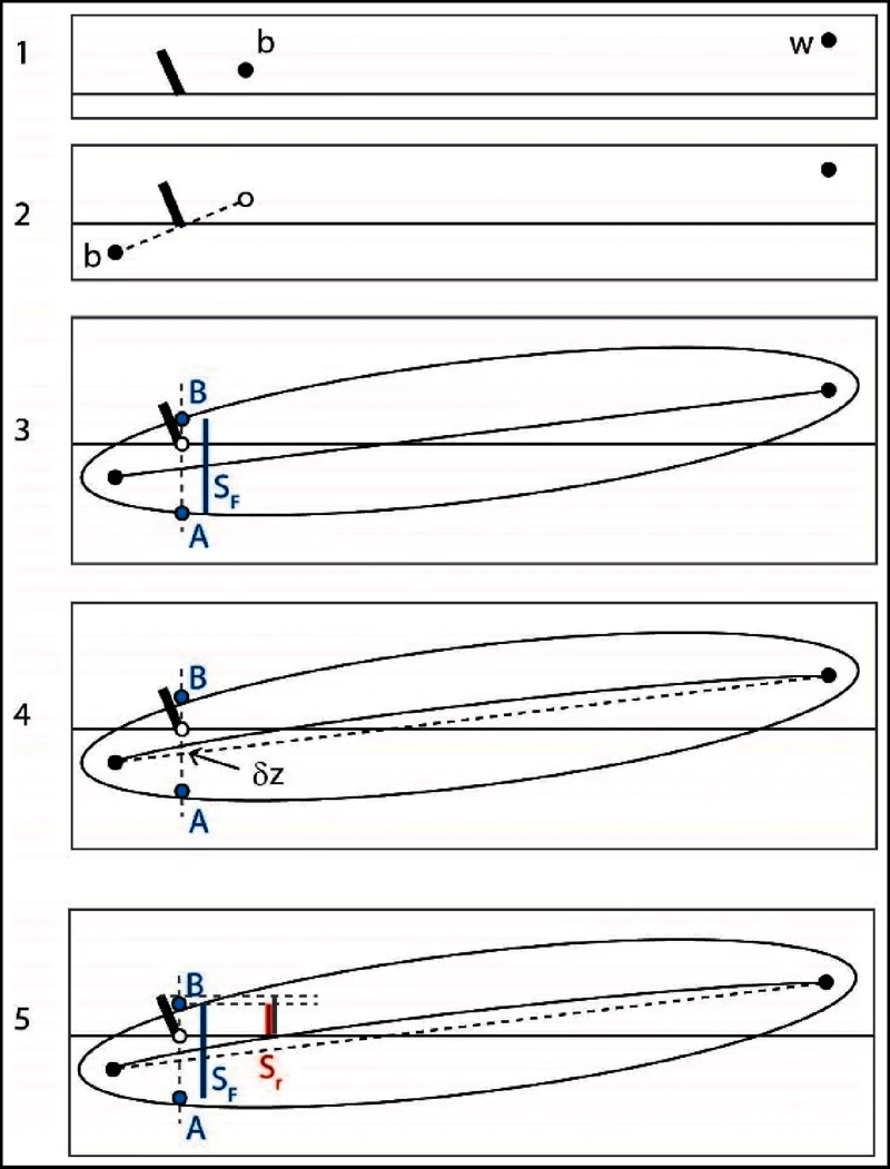 Figuur 3.6. Illustratie van vijf stappen 1-5 voor de berekening van SF en Sr, voor reflectie aan een hellend oppervlak.