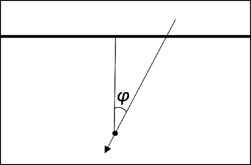 Figuur 4.1 Bepalen van de hoek φ.