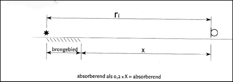 Figuur 2.4 Definitie absorberende bodem bij beoordelingspunt