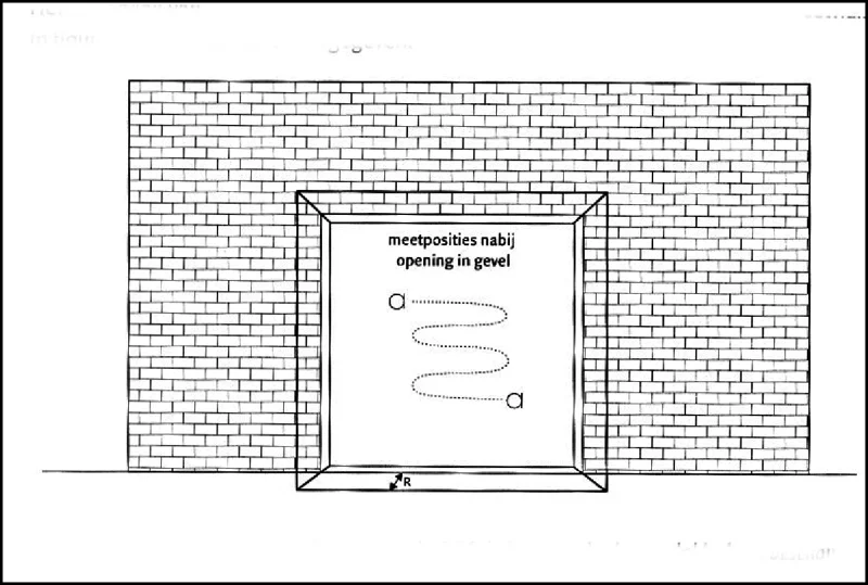 Figuur 2.7 Geluidvermogenmeting van een open deur van een bedrijf; de bron wordt als een vlakke bron beschouwd