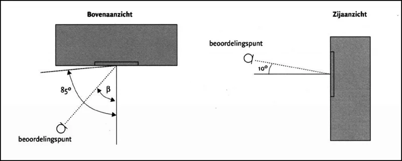 Figuur 2.9 Definitie hoek β