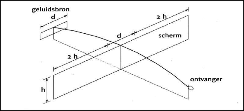 Figuur 3.1 Toelichting ruimtelijke specificatie verticale afschermingen