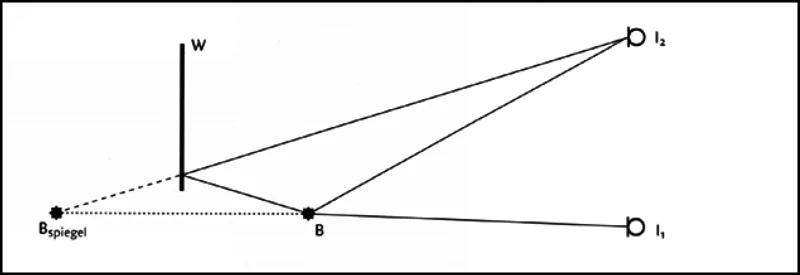 Figuur 3.2 Toelichting op optische spiegeling