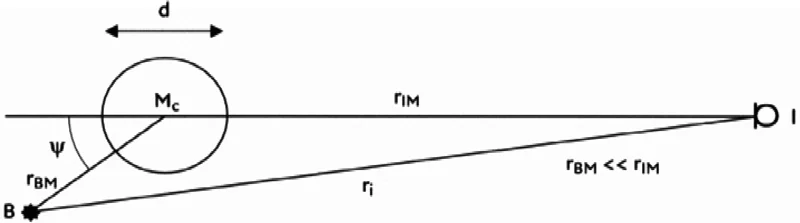 d = diameter cilinder rbm = afstand bron tot het midden van de cilinder M Ψ = supplement van de hoek tussen de lijnen B-M en I-M