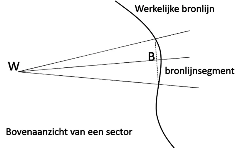 Figuur 6.1 Illustratie bij het begrip bronlijnsegment.
