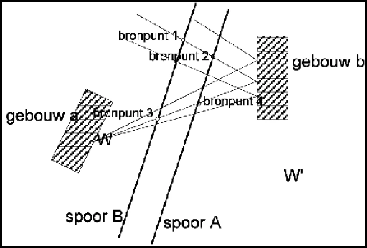 Figuur 6.3 Voorbeeld van een sector die door een reflectie tweemaal een spoorweg snijdt.