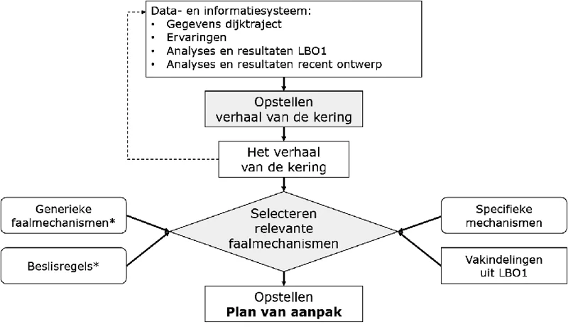 Figuur 3.1: Schematische weergave van de stappen van de voorbereidingsfase Elementen met ‘ ’ duiden op onderdelen die beschikbaar zijn in het Basisinstrumentarium.