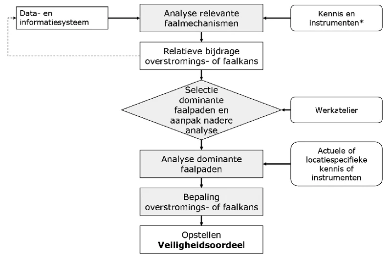 Figuur 4.1: Schematische weergave van de onderdelen van de uitvoeringsfase Elementen met ‘ ’ duiden op instrumenten in het Basinstrumentarium