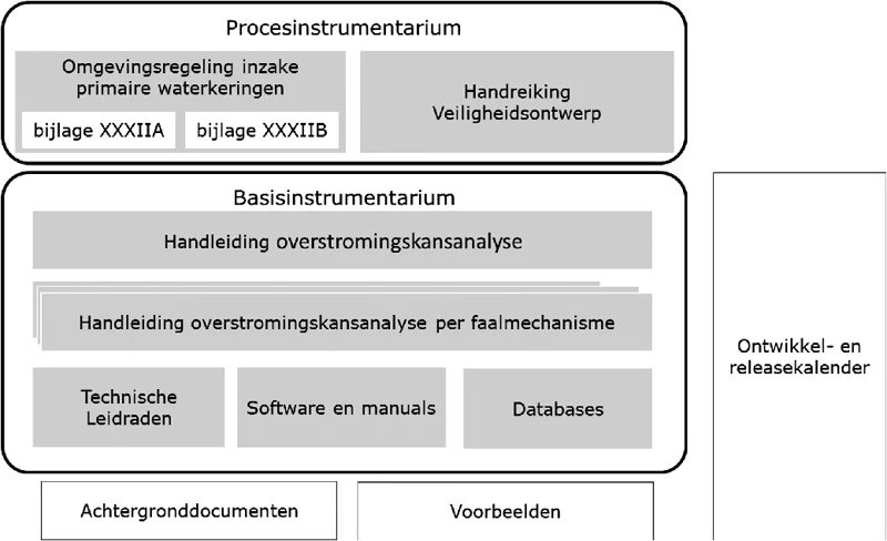 Figuur 1.1: Schematische weergave van het Beoordelings- en Ontwerpinstrumentarium BOI . Het BOI bestaat uit een Procesinstrumentarium, een Basisinstrumentarium en overige documenten. De Omgevingsregeling is onderdeel van het Procesinstrumentarium en bevat bepalingen