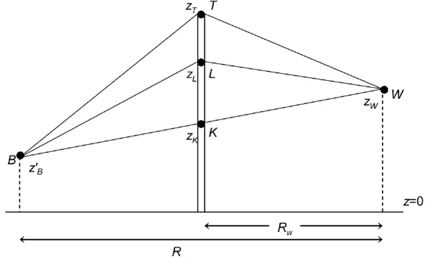 Figuur 2.5 Een sectorvlak met een ideaal scherm, waarop de punten K, T en L zijn aangegeven. De gebroken lijn BLW is een schematisering van een gekromde geluidstraal die onder meewindcondities van bron- naar waarneempunt loopt.