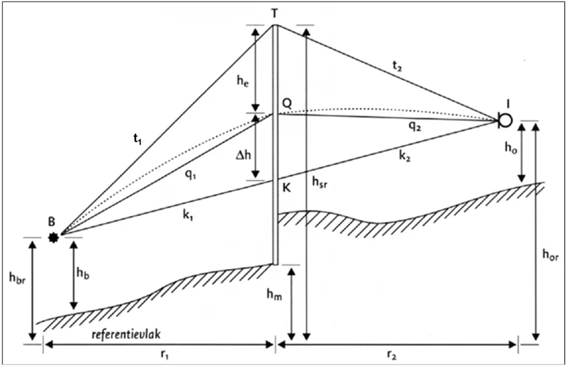 Figuur 3.5 Toelichting op de geometrische parameters bij de berekening van Dscherm