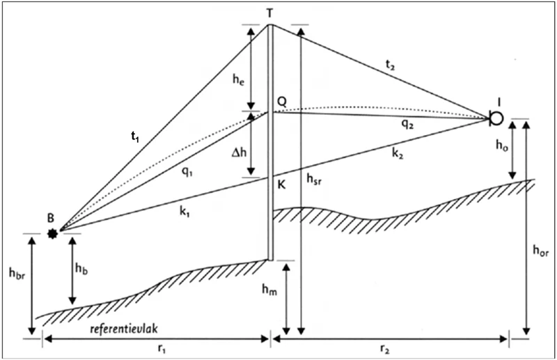 Figuur 2.5 Toelichting op de geometrische parameters bij de berekening van Dscherm